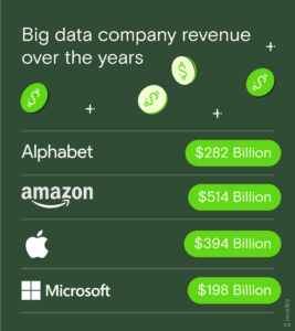 Big Tech companies 2022 revenue