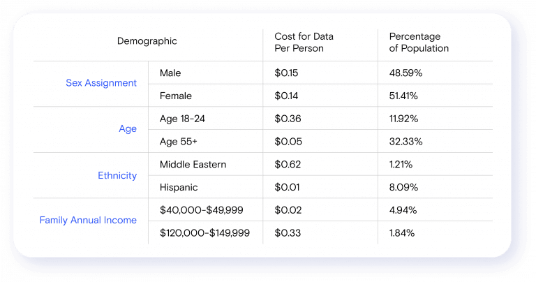 Data Cost by Demographic