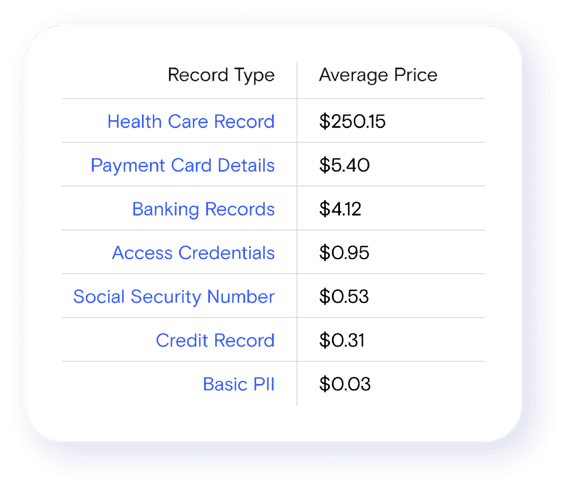 Record Type, Average Price