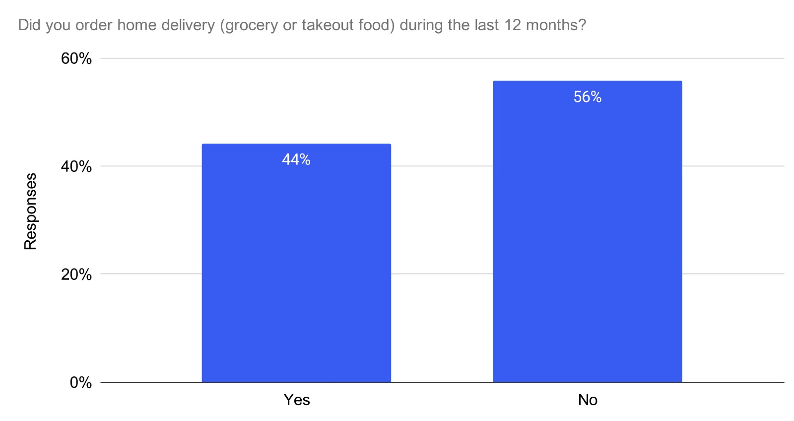 Takeout Delivery Analysis - Takeout Delivery Raw-1(2)