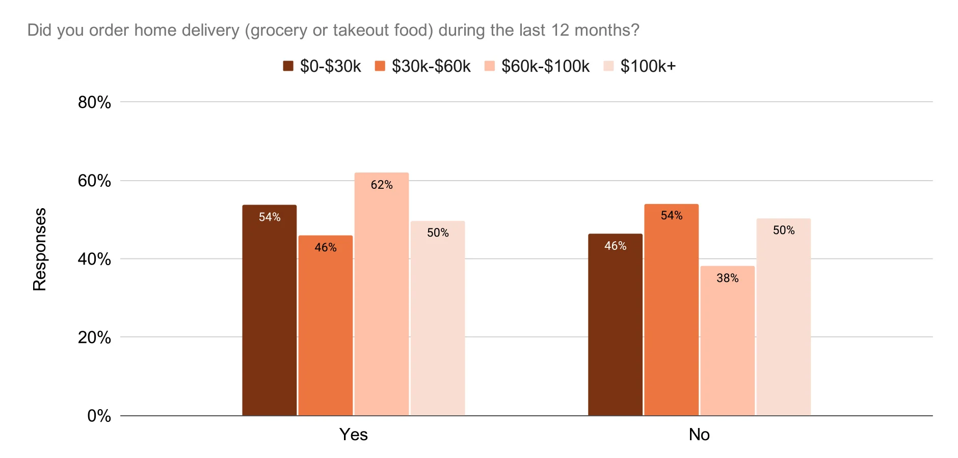 Takeout Delivery Analysis - Takeout delivery conditional by age_income(2)