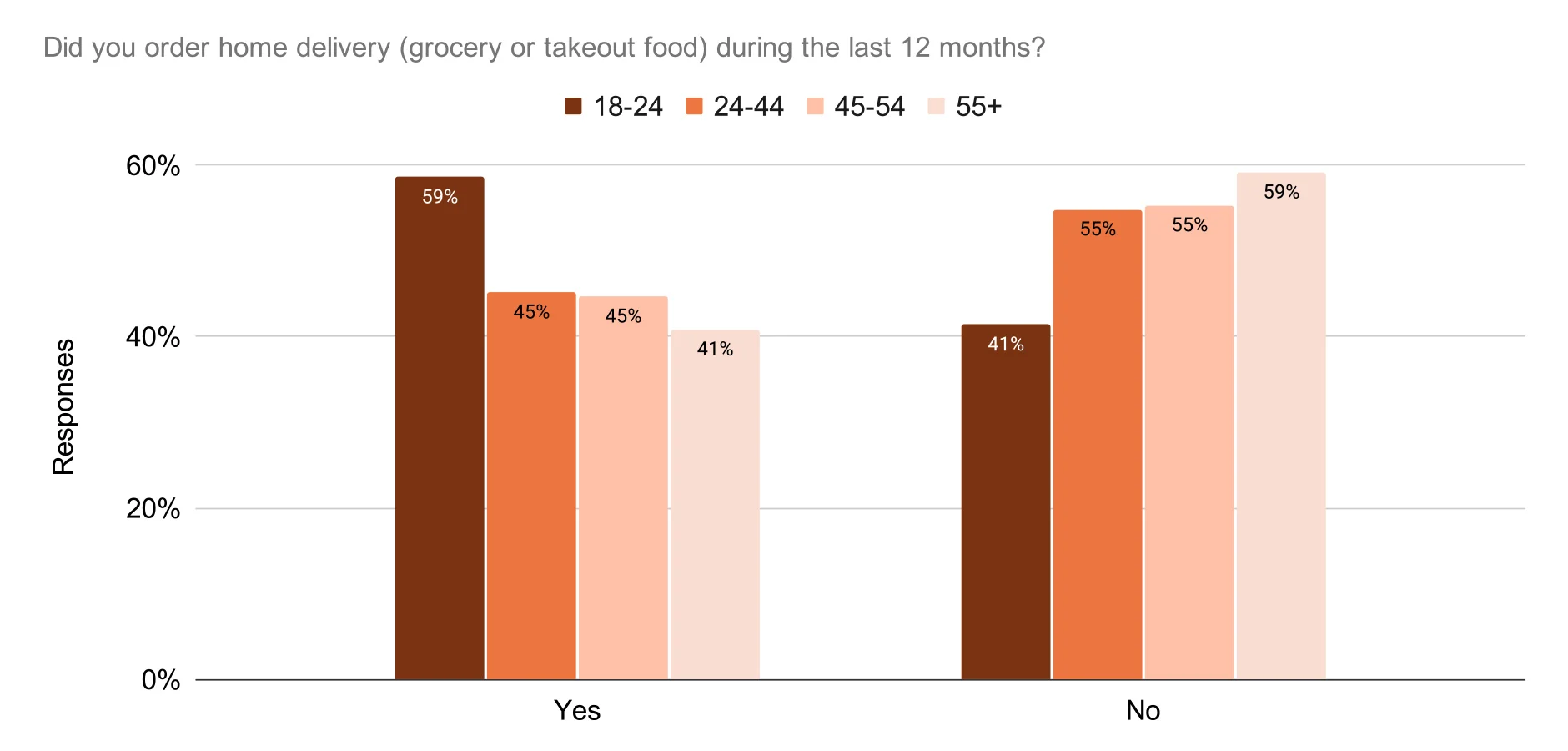 Takeout Delivery Analysis - Takeout delivery conditional by age_income(1)