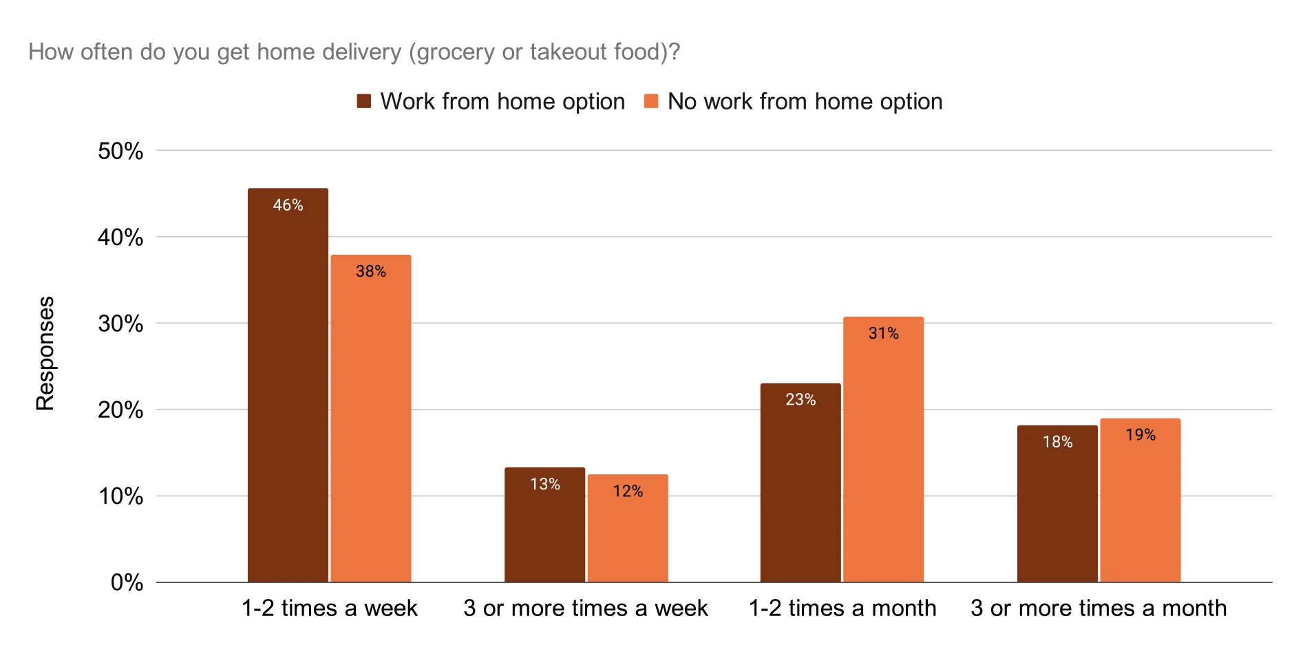 Takeout Delivery Analysis - Takeout Delivery Conditional by work from home-2