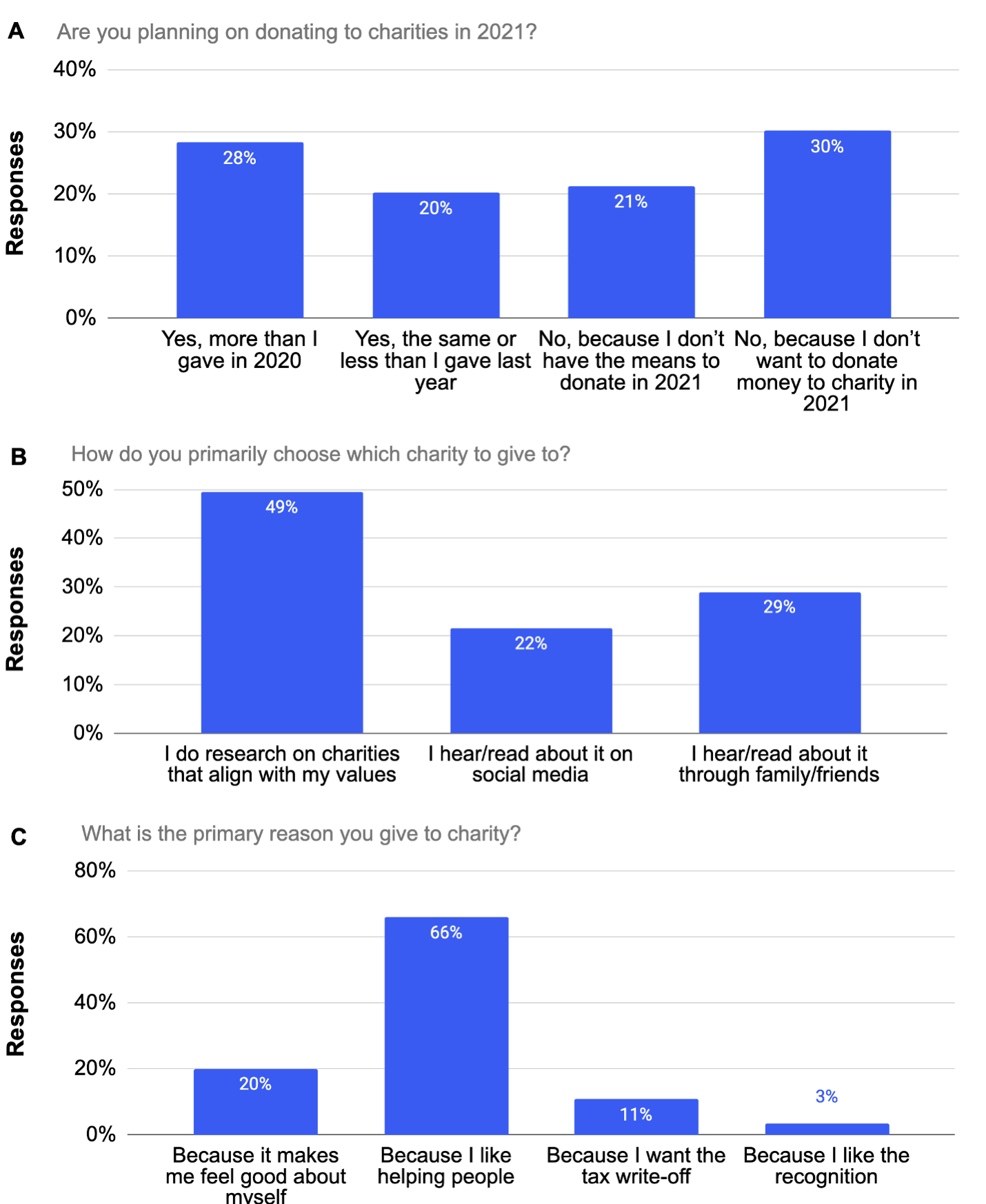 INV-PR Survey-Charity survey-Plot 2