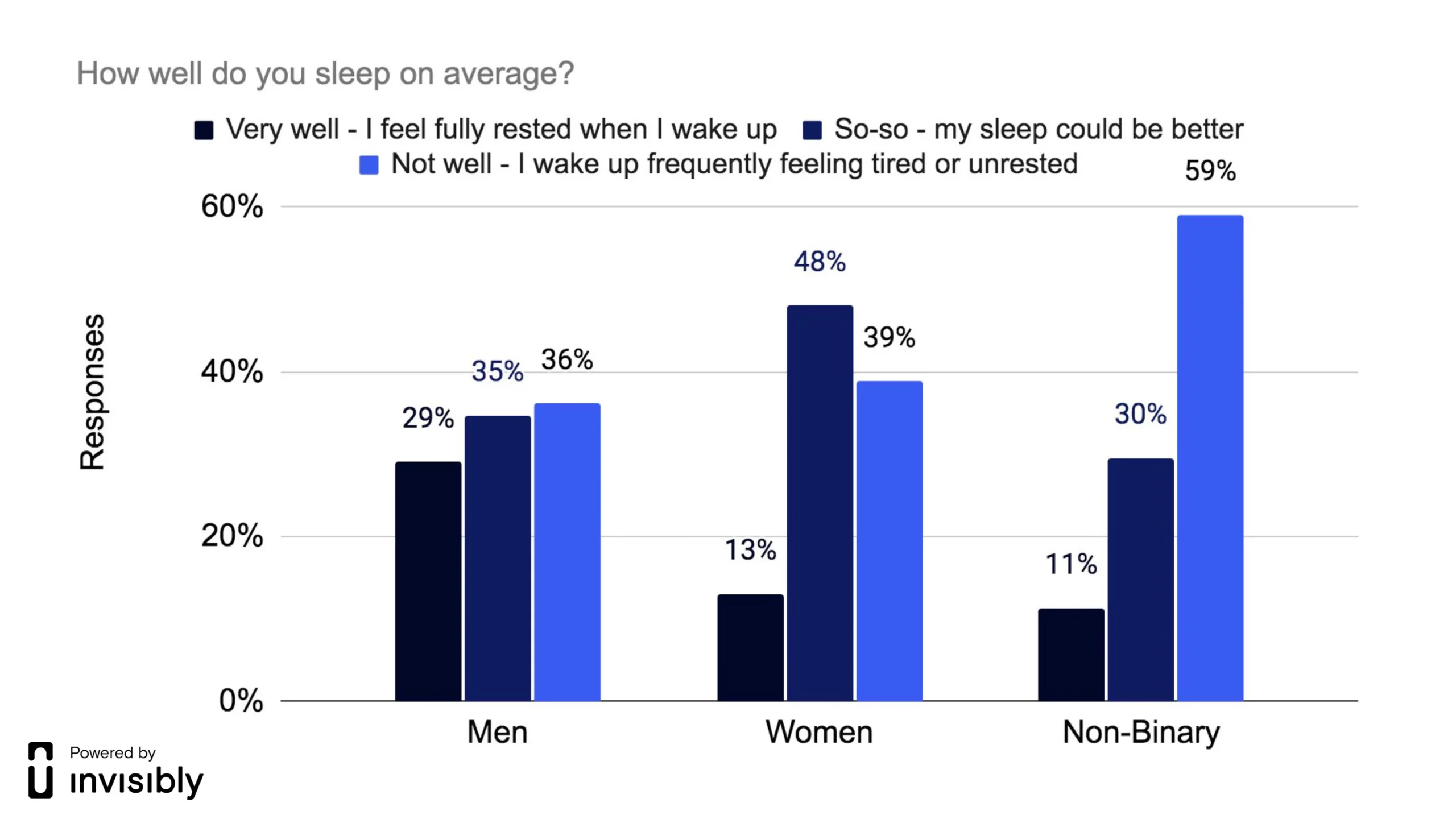 INV-PR survey-Sleep Health-2