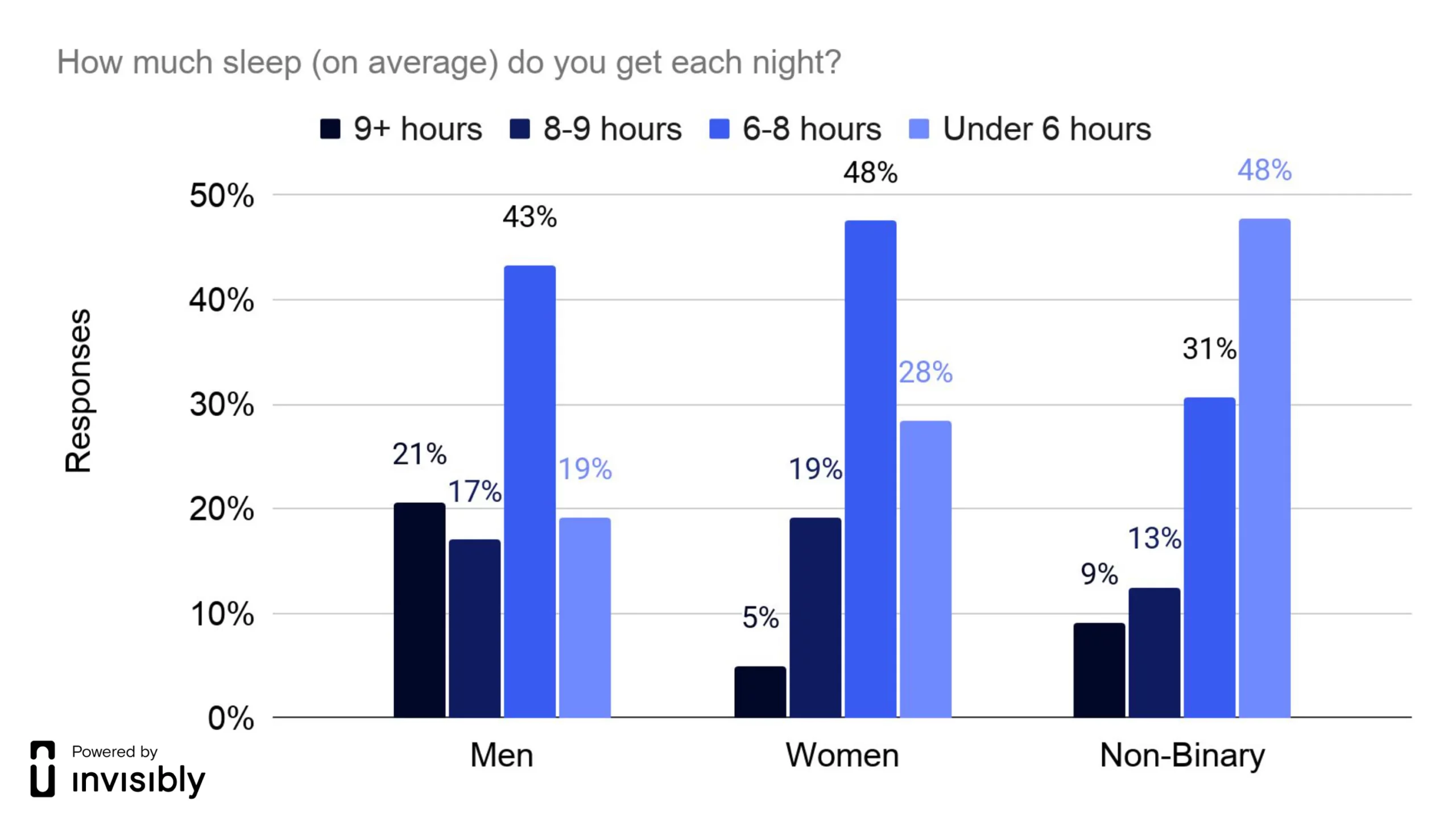 INV-PR survey-Sleep Health-4