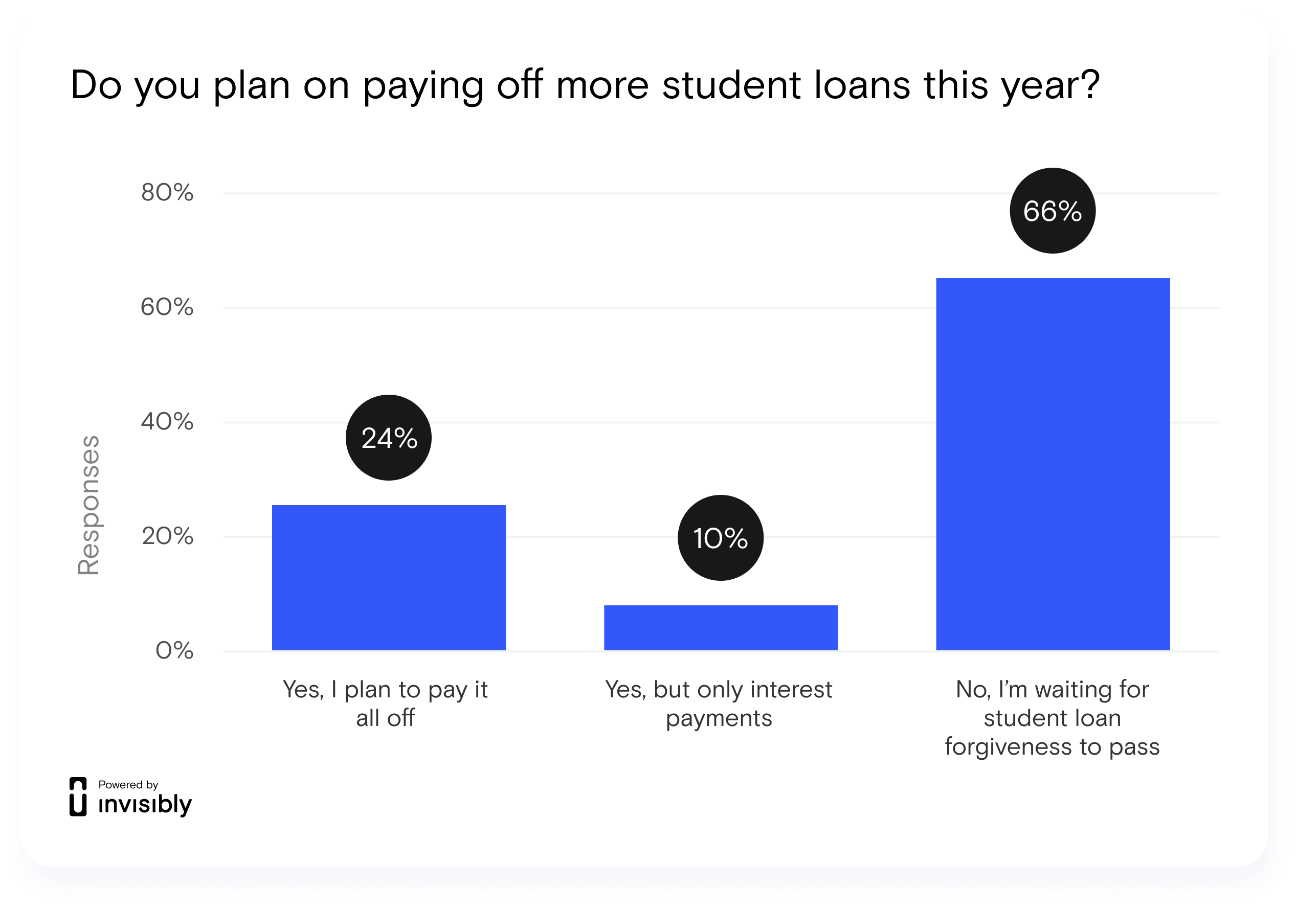INV-PR Survey-Student Loan-2