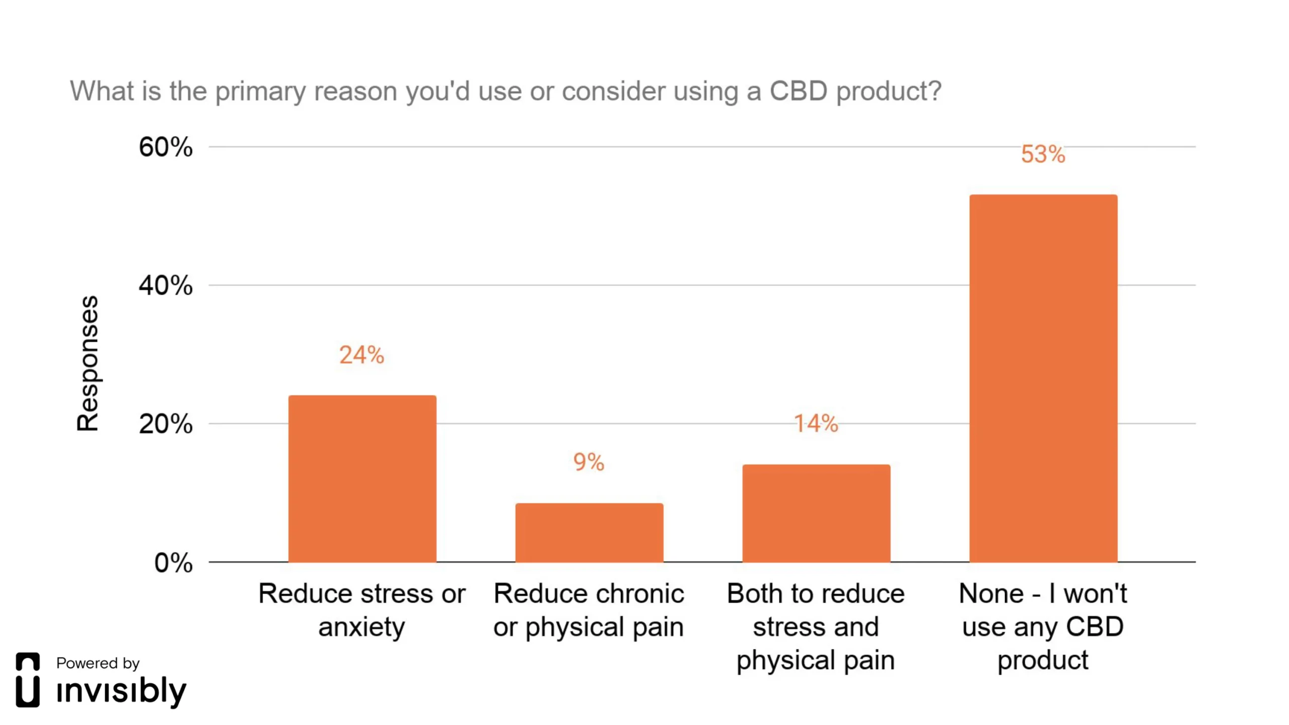 INV-PR survey-CBD-4