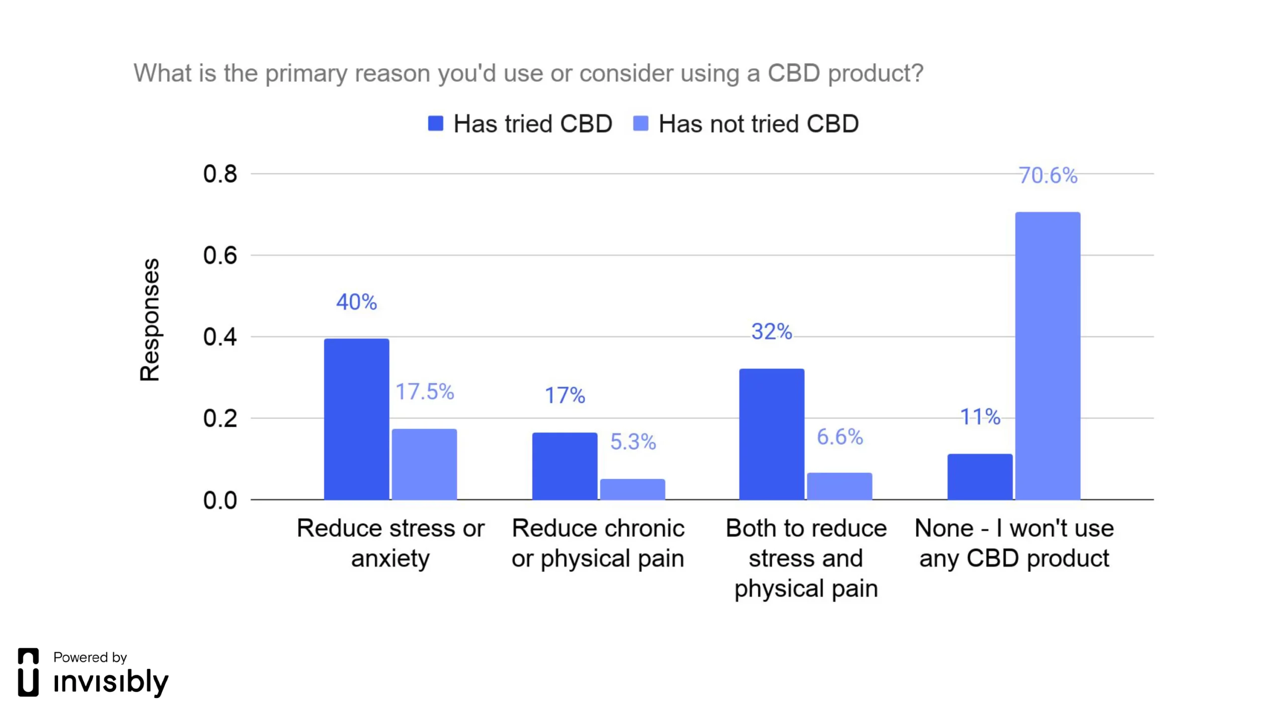 INV-PR survey-CBD-5