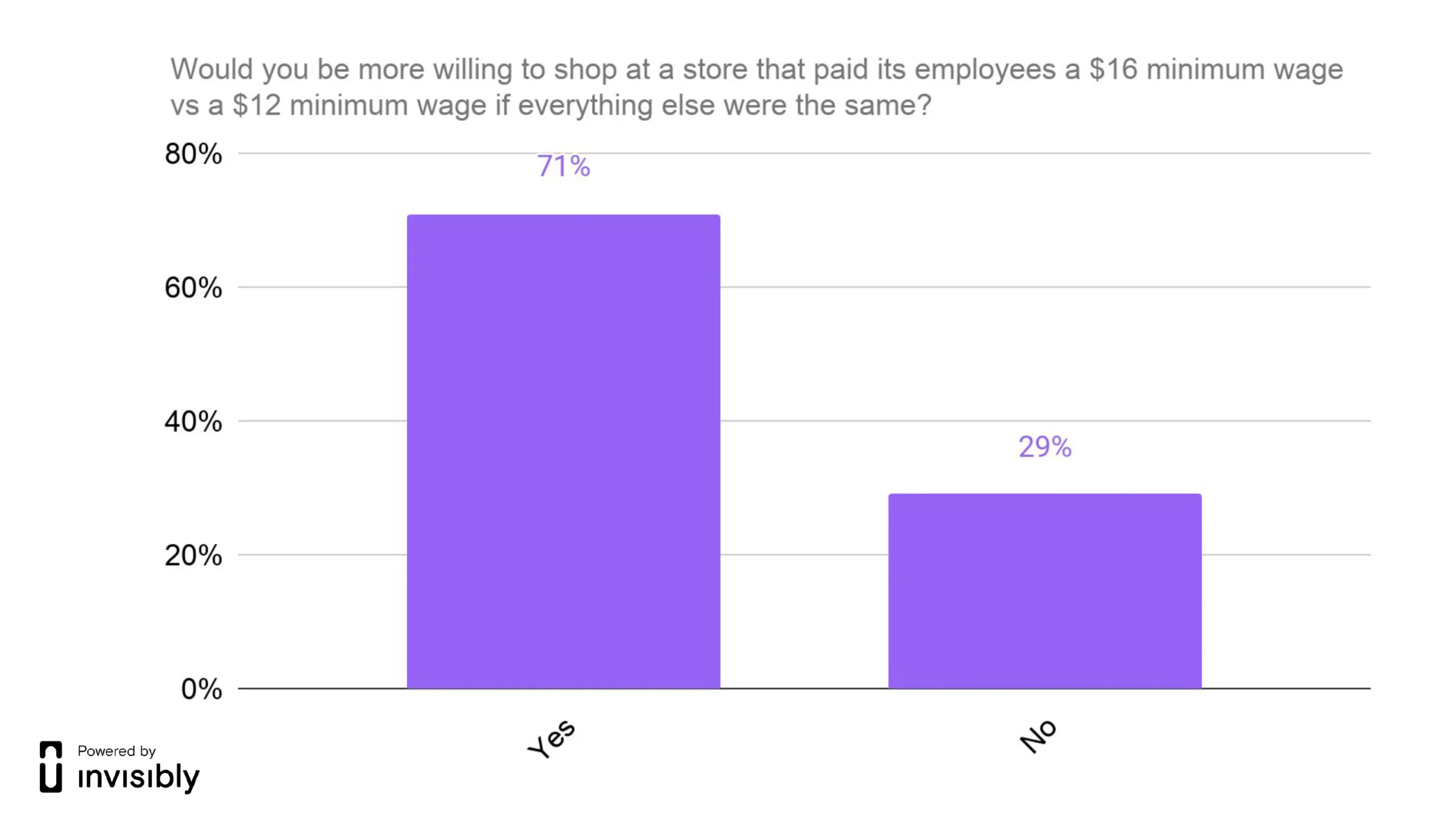 INV-PR survey-Minimum Wage-3.2