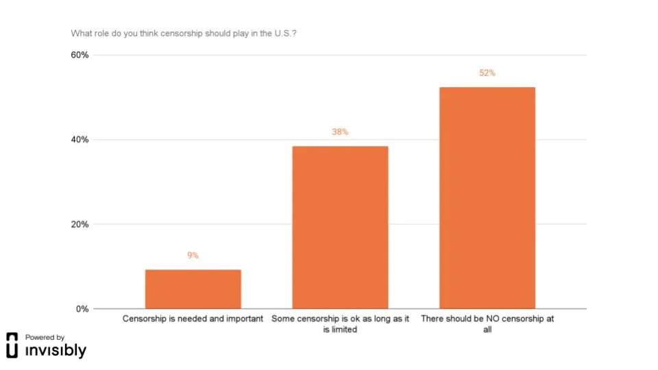 INV-PR survey-Brado-Censorship-2