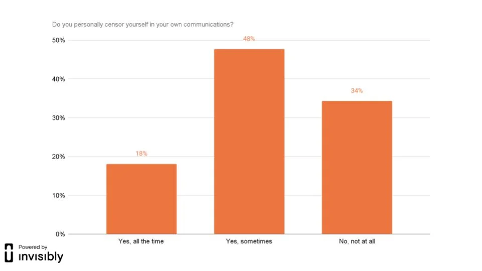 INV-PR survey-Brado-Censorship-3