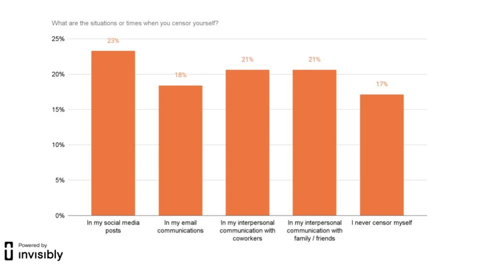 INV-PR survey-Brado-Censorship-4