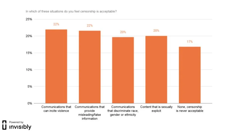 INV-PR survey-Brado-Censorship-5