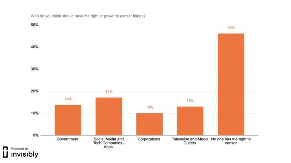 INV-PR survey-Brado-Censorship-6