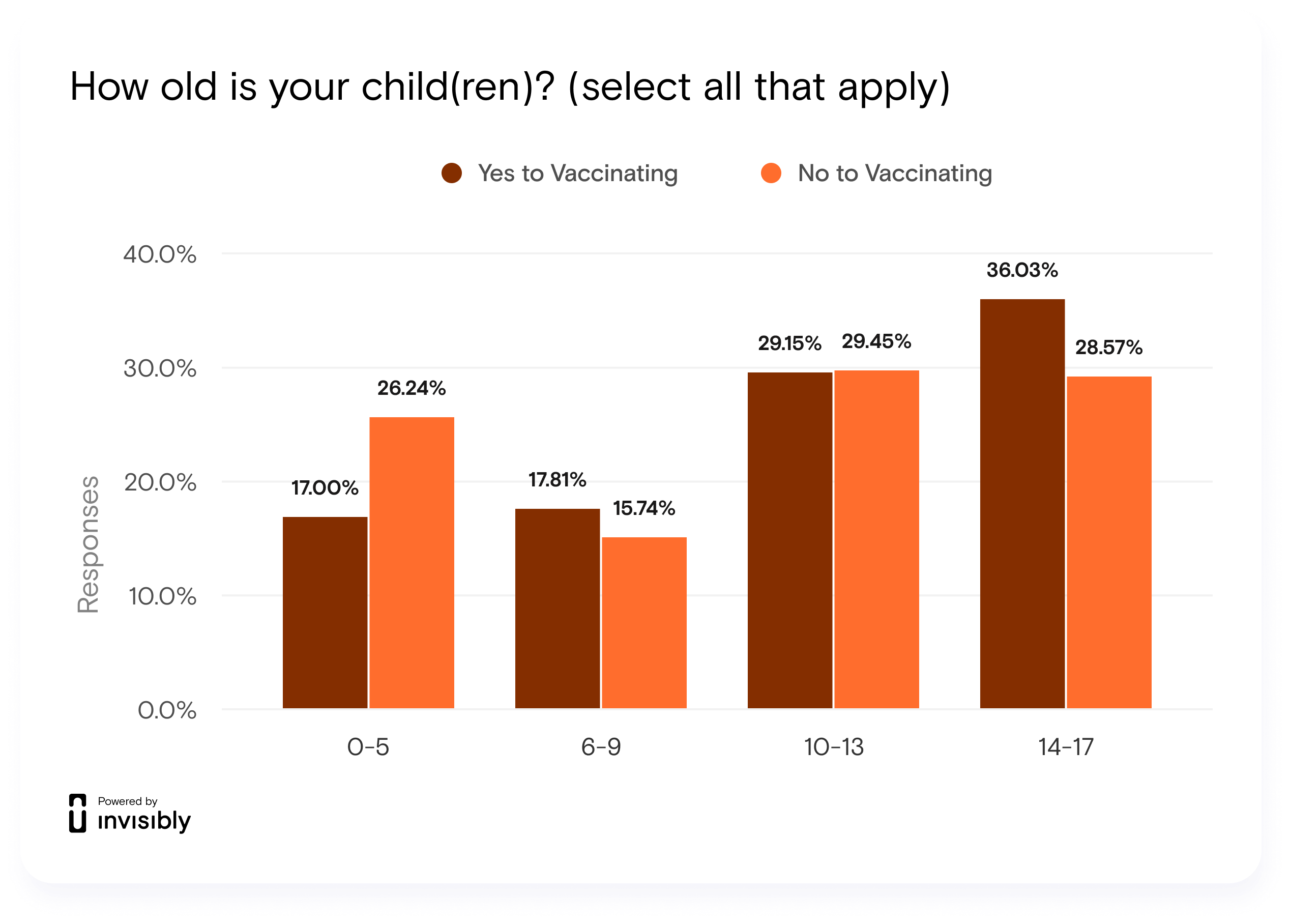 INV-PR survey-Kids Vaccine-5