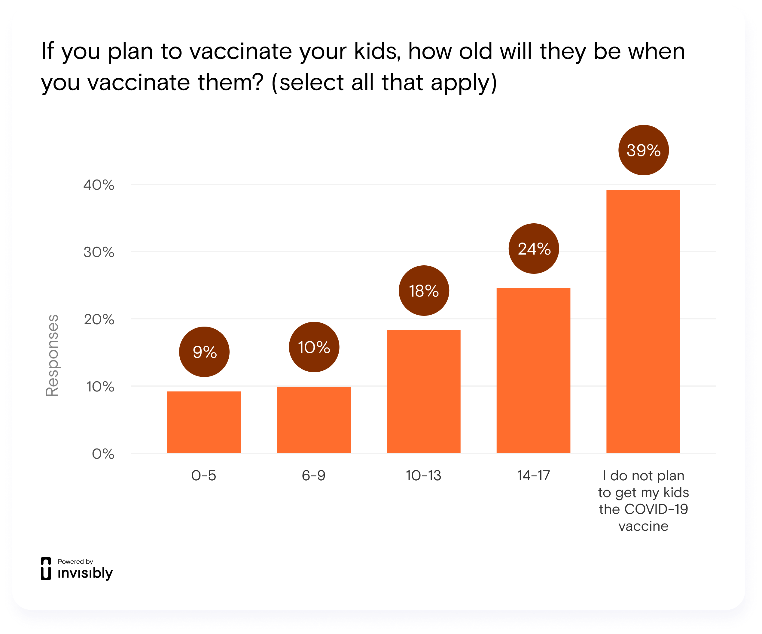 INV-PR survey-Kids Vaccine-6