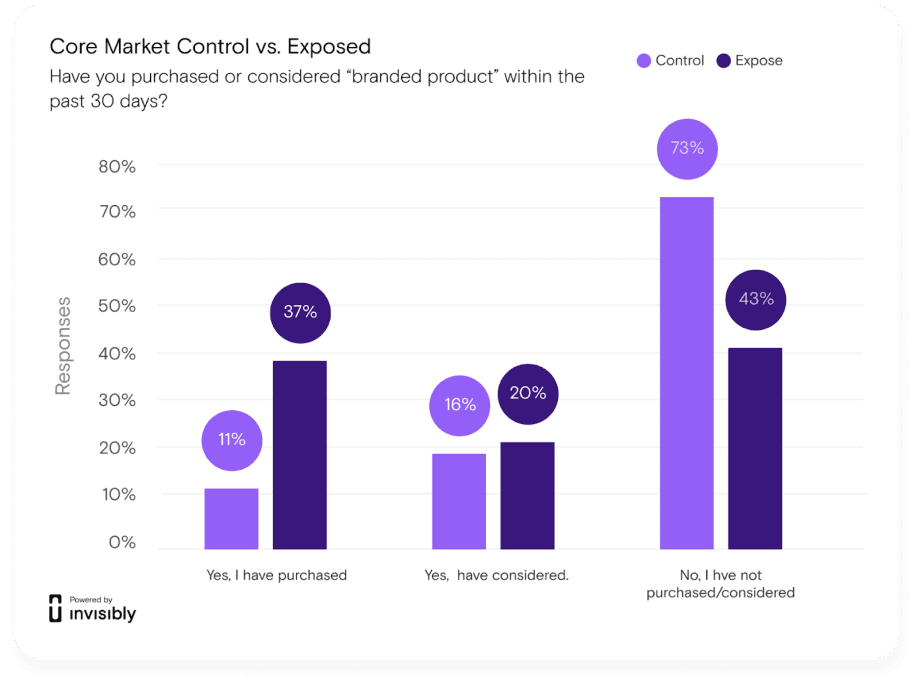 survey results