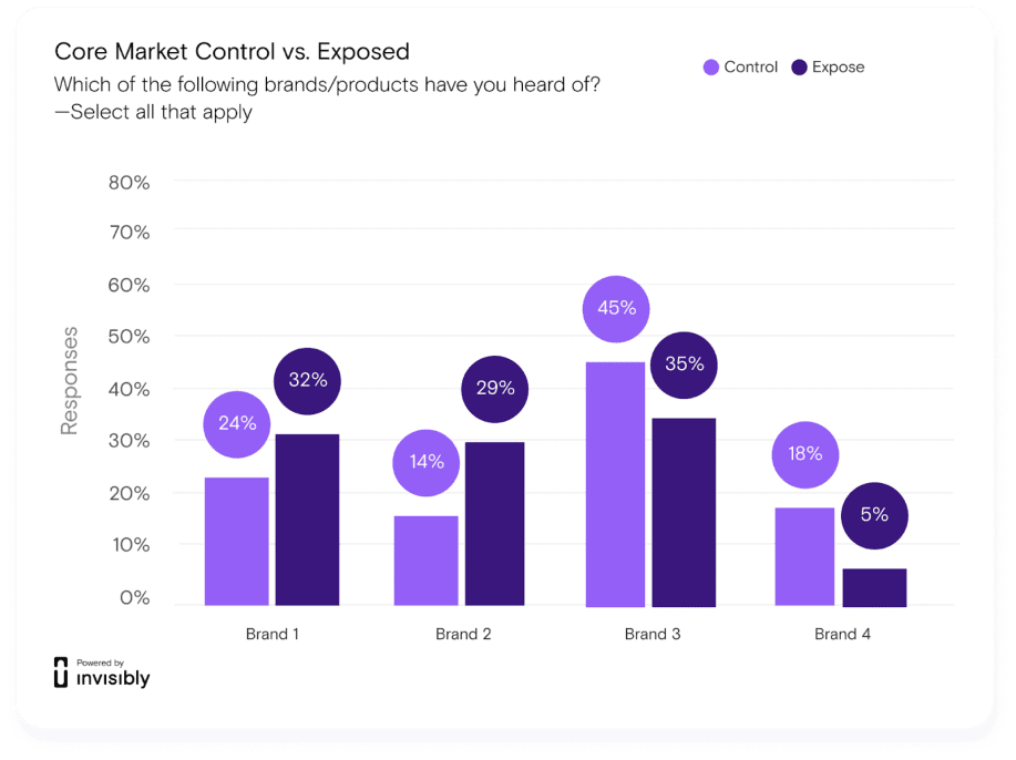 survey results