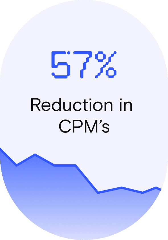 57% reduction in CPM's