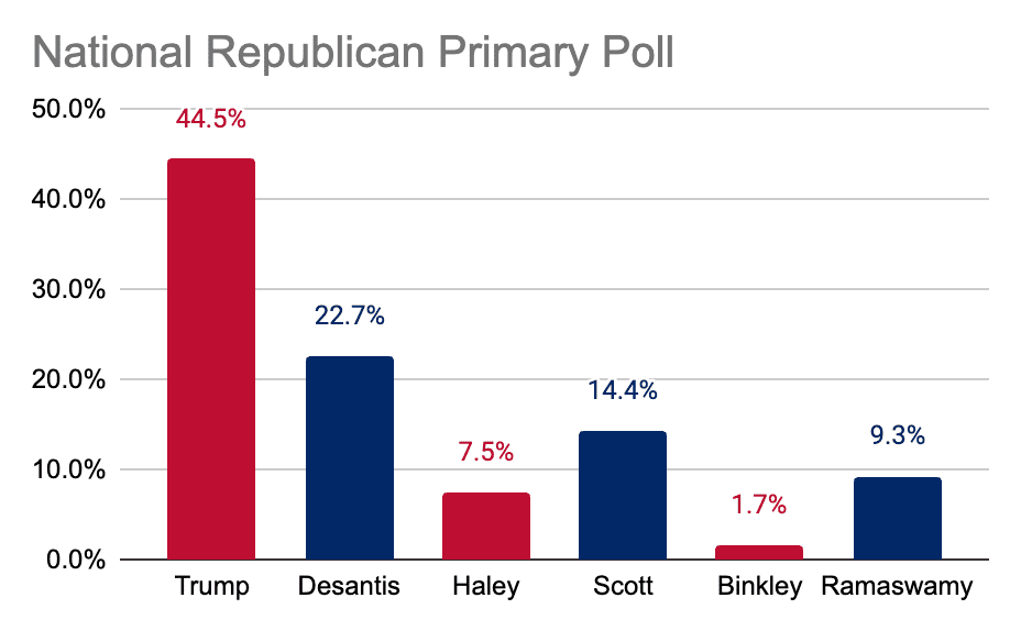 Pulse on the 2024 Republican Primary, August 2023